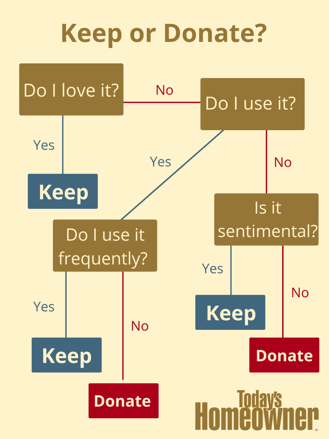 Guide to Decluttering Your Home Checklist & Where to Donate Items